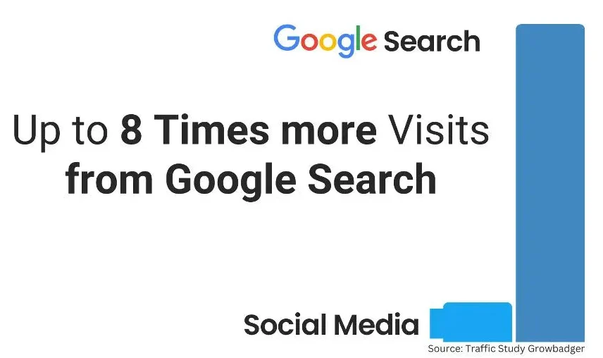 8-times-more-from-google-search_1-pfti