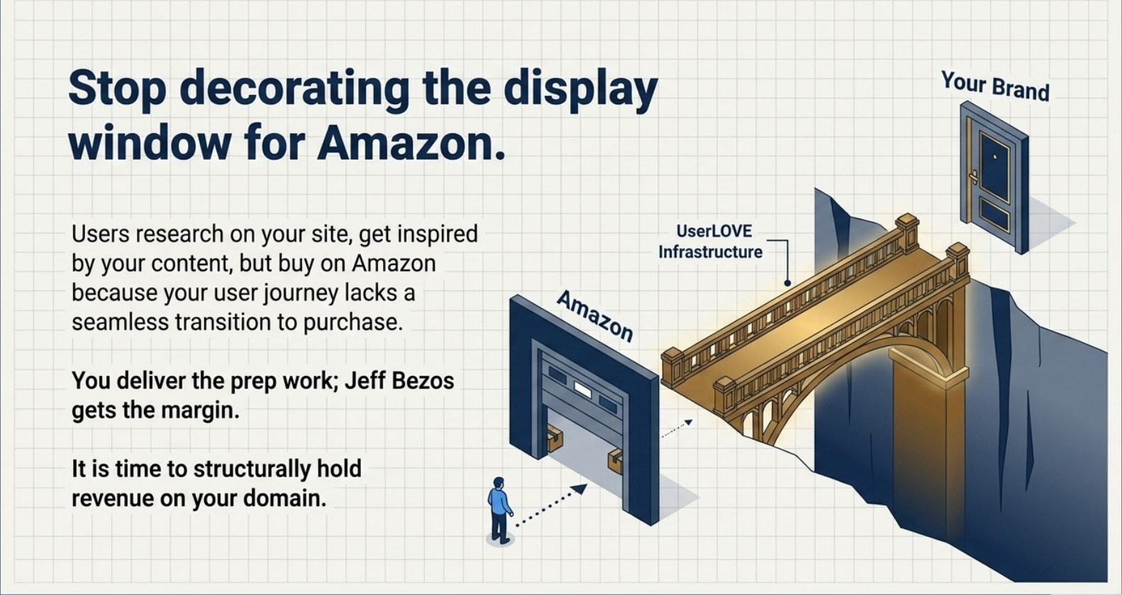 Infographic titled "Stop decorating the display window for Amazon". An illustration shows a person walking towards an Amazon warehouse, while a golden bridge labeled "UserLOVE Infrastructure" spans across a canyon directly to a door labeled "Your Brand".