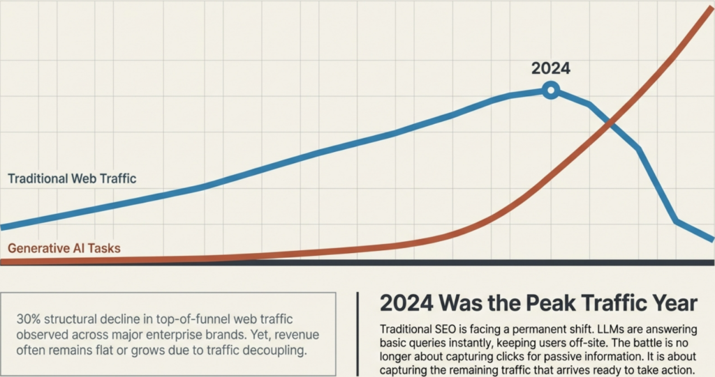 Line graph titled "2024 Was the Peak Traffic Year". It shows a blue line labeled "Traditional Web Traffic" that rises to a peak marked "2024" and then drops sharply. Intersecting it is an orange line labeled "Generative AI Tasks" rising exponentially. A text box below highlights a 30% structural decline in top-of-funnel web traffic alongside shifting dynamics in traditional SEO due to LLMs.