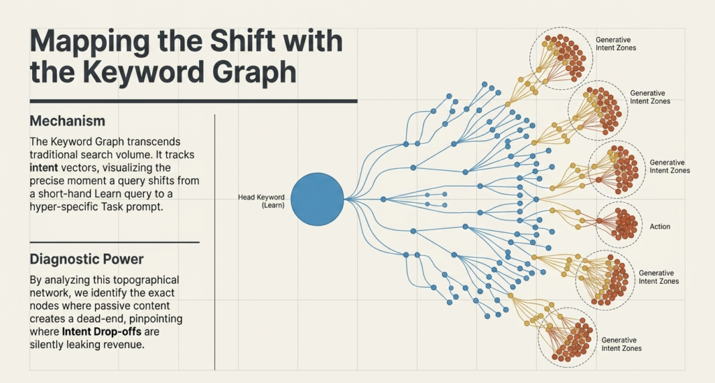 mapping the shift with the keyword graph