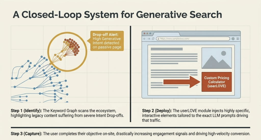 closed loop system for generative search