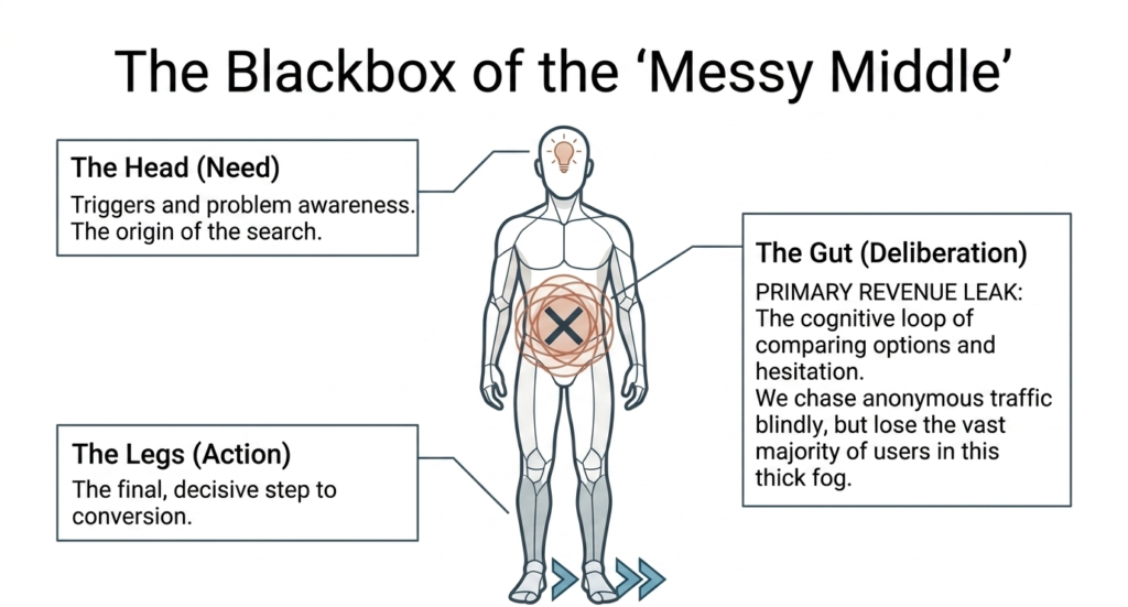 the blackbox of the messy middle with need - delibertion and action